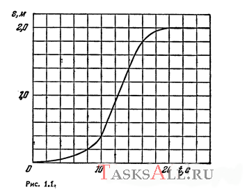 Точка движется по прямой в одну сторону. На рис. 1.1 показан график пройденного ею пути s в зависимости от времени t. Найти с помощью этого графика: а) среднюю скорость точки за время движения; б) максимальную скорость; в) момент времени t<sub>0</sub>, в который мгновенная скорость равна средней скорости за первые t<sub>0</sub> секунд; г) среднее ускорение за первые 10 и 16 с.