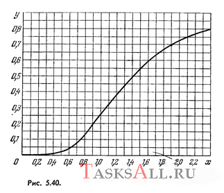 На рис. 5.40 показан график функции y (x), которая характеризует относительную долю общей мощности теплового излучения, приходящуюся на спектральный интервал от 0 до x. Здесь x = λ/λ<sub>m</sub> (λ<sub>m</sub> — длина волны, отвечающая максимальной спектральной плотности излучения). Найти с помощью этого графика: а) длину волны, которая делит спектр излучения на две энергетически равные части при температуре 3700 К; б) долю общей мощности излучения, которая приходится на видимую часть спектра (0,40 — 0,76 мкм) при температуре 5000 К; в) во сколько раз увеличится мощность излучения в области длин волн λ > 0,76 мкм при возрастании температуры от 3000 до 5000 К.