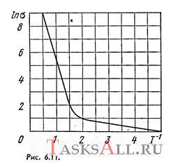 На рис 6.11 показан график зависимости логарифма электропроводности от обратной температуры (T, кК) для некоторого полупроводника n-типа. Найти с помощью этого графика ширину запрещенной зоны полупроводника и энергию активации донорных уровней.