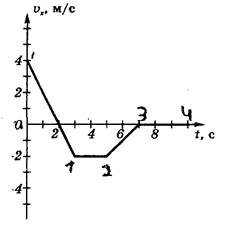 На рисунке приведен график зависимости v<sub>x</sub>(f) для тела, движущегося вдоль оси х. Постройте графики зависимости от времени ускорения а<sub>x</sub>, перемещения s<sub>x</sub> и пройденного пути l.
