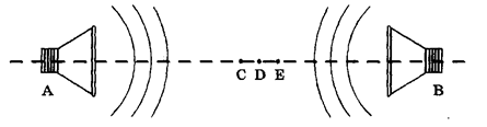 Два одинаковых динамика (А и В) подключены к выходу одного генератора электрических колебаний частотой ν = 680 Гц. Расстояние между динамиками 4 м. Амплитуда звуковых колебаний в точке С, находящейся посередине отрезка АВ (см. рисунок), максимальна и равна а. Какова амплитуда звуковых колебаний в точках D и E, если CD = 6,25 см, СЕ = 12,5 см? Каким будет ответ, если изменить полярность подключения одного из динамиков?
