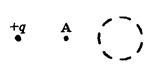 Электрическое поле создается положительным точечным зарядом (см. рисунок). Как изменятся напряженность Е и потенциал φ поля в точке А, если справа от нее поместить незаряженный шар?
