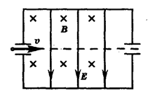 Объясните действие «фильтра скоростей», показанного на рисунке. Внутри прибора созданы однородные поля: магнитное с индукцией В и электрическое с напряженностью Е. Поля направлены перпендикулярно друг к другу и к начальной скорости частиц.
